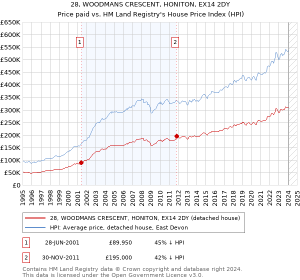 28, WOODMANS CRESCENT, HONITON, EX14 2DY: Price paid vs HM Land Registry's House Price Index