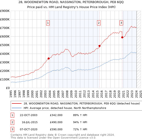 28, WOODNEWTON ROAD, NASSINGTON, PETERBOROUGH, PE8 6QQ: Price paid vs HM Land Registry's House Price Index