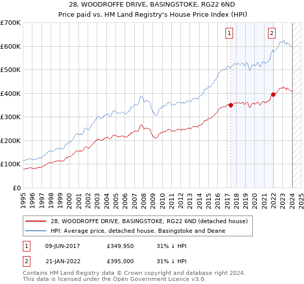28, WOODROFFE DRIVE, BASINGSTOKE, RG22 6ND: Price paid vs HM Land Registry's House Price Index