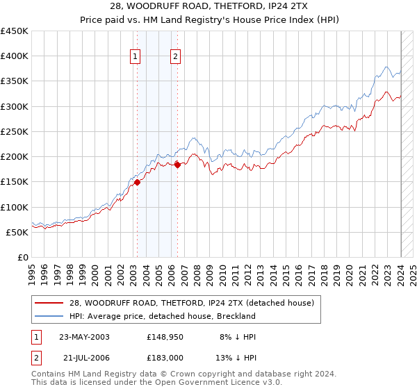 28, WOODRUFF ROAD, THETFORD, IP24 2TX: Price paid vs HM Land Registry's House Price Index