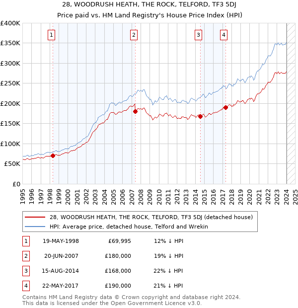 28, WOODRUSH HEATH, THE ROCK, TELFORD, TF3 5DJ: Price paid vs HM Land Registry's House Price Index