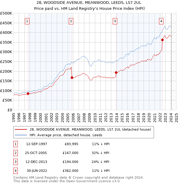28, WOODSIDE AVENUE, MEANWOOD, LEEDS, LS7 2UL: Price paid vs HM Land Registry's House Price Index