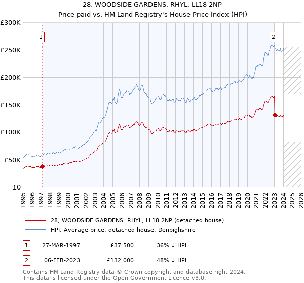 28, WOODSIDE GARDENS, RHYL, LL18 2NP: Price paid vs HM Land Registry's House Price Index