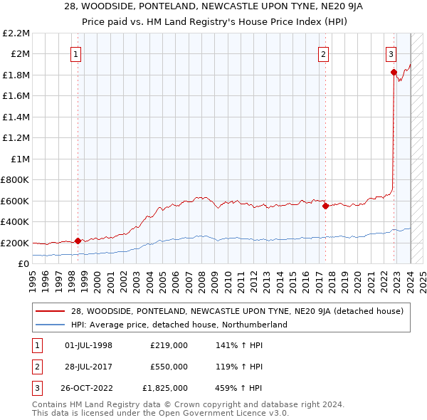 28, WOODSIDE, PONTELAND, NEWCASTLE UPON TYNE, NE20 9JA: Price paid vs HM Land Registry's House Price Index