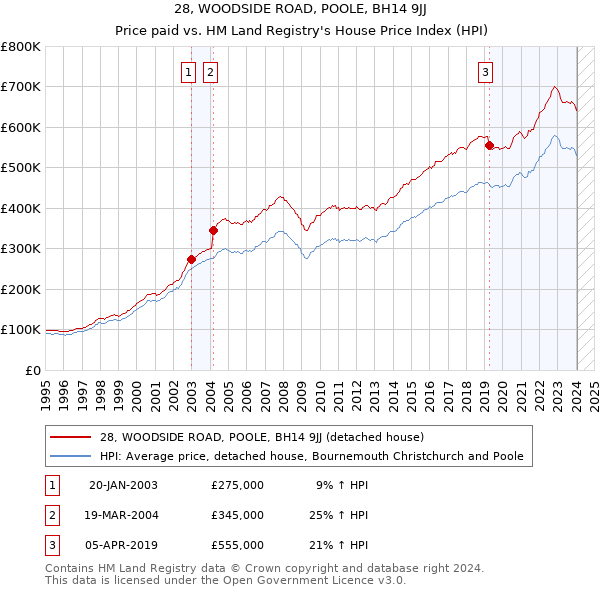 28, WOODSIDE ROAD, POOLE, BH14 9JJ: Price paid vs HM Land Registry's House Price Index