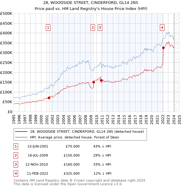 28, WOODSIDE STREET, CINDERFORD, GL14 2NS: Price paid vs HM Land Registry's House Price Index