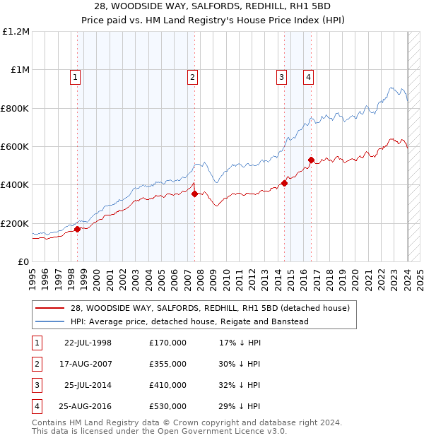 28, WOODSIDE WAY, SALFORDS, REDHILL, RH1 5BD: Price paid vs HM Land Registry's House Price Index