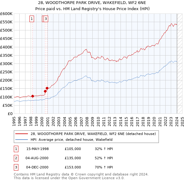 28, WOODTHORPE PARK DRIVE, WAKEFIELD, WF2 6NE: Price paid vs HM Land Registry's House Price Index