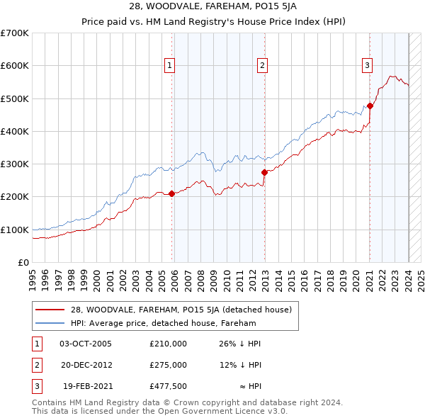 28, WOODVALE, FAREHAM, PO15 5JA: Price paid vs HM Land Registry's House Price Index