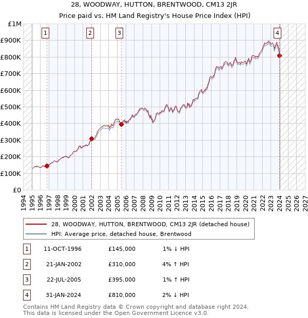 28, WOODWAY, HUTTON, BRENTWOOD, CM13 2JR: Price paid vs HM Land Registry's House Price Index