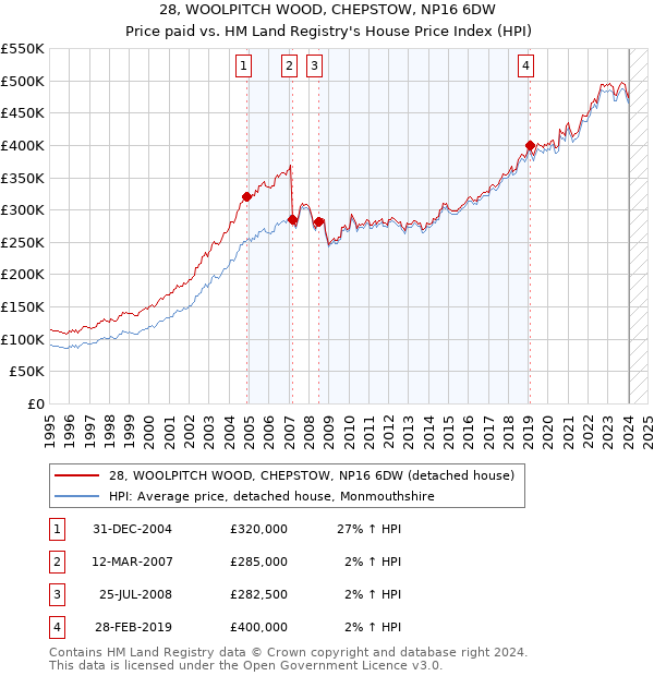 28, WOOLPITCH WOOD, CHEPSTOW, NP16 6DW: Price paid vs HM Land Registry's House Price Index