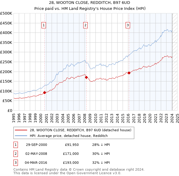 28, WOOTON CLOSE, REDDITCH, B97 6UD: Price paid vs HM Land Registry's House Price Index