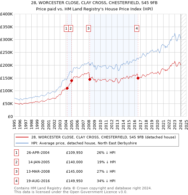 28, WORCESTER CLOSE, CLAY CROSS, CHESTERFIELD, S45 9FB: Price paid vs HM Land Registry's House Price Index