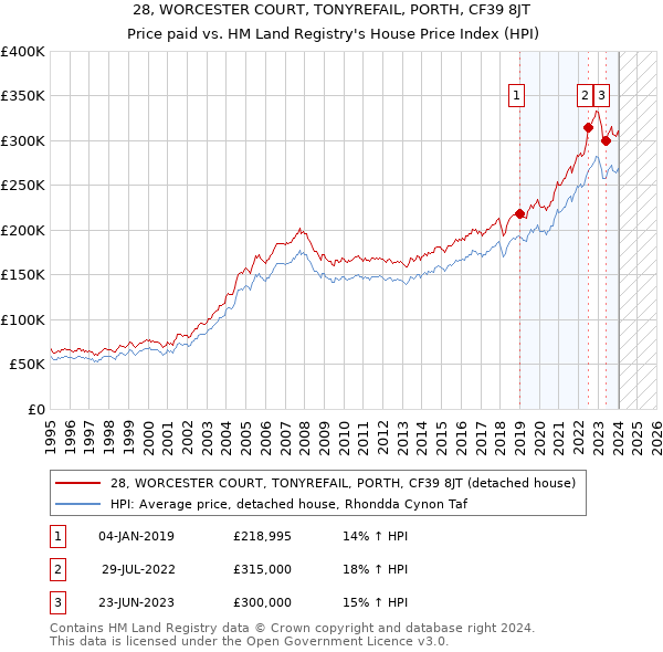 28, WORCESTER COURT, TONYREFAIL, PORTH, CF39 8JT: Price paid vs HM Land Registry's House Price Index