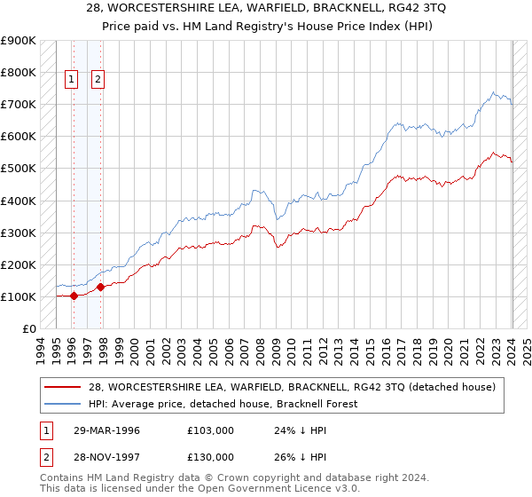 28, WORCESTERSHIRE LEA, WARFIELD, BRACKNELL, RG42 3TQ: Price paid vs HM Land Registry's House Price Index