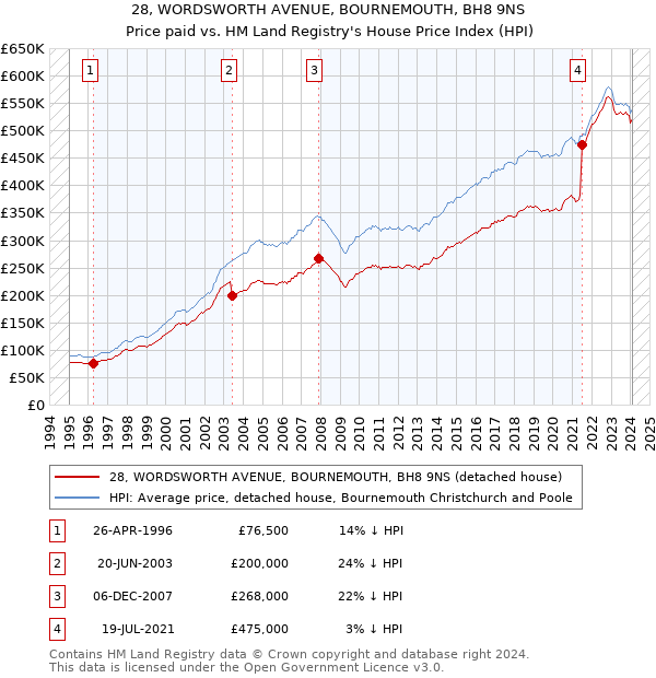28, WORDSWORTH AVENUE, BOURNEMOUTH, BH8 9NS: Price paid vs HM Land Registry's House Price Index