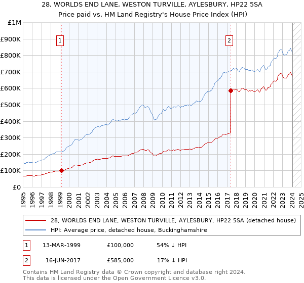 28, WORLDS END LANE, WESTON TURVILLE, AYLESBURY, HP22 5SA: Price paid vs HM Land Registry's House Price Index