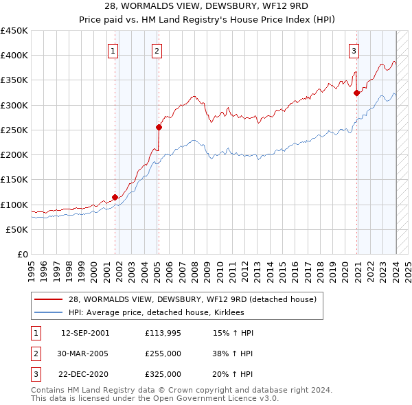 28, WORMALDS VIEW, DEWSBURY, WF12 9RD: Price paid vs HM Land Registry's House Price Index