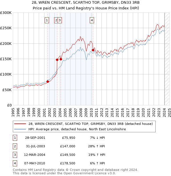 28, WREN CRESCENT, SCARTHO TOP, GRIMSBY, DN33 3RB: Price paid vs HM Land Registry's House Price Index