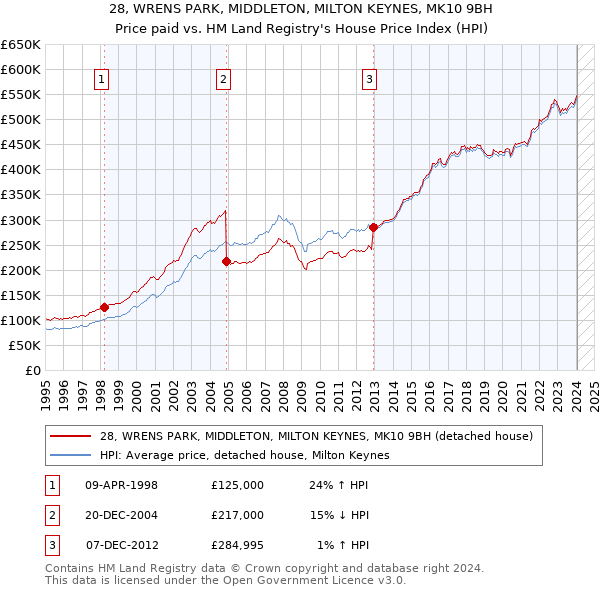 28, WRENS PARK, MIDDLETON, MILTON KEYNES, MK10 9BH: Price paid vs HM Land Registry's House Price Index