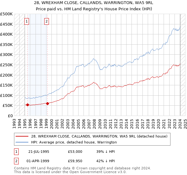 28, WREXHAM CLOSE, CALLANDS, WARRINGTON, WA5 9RL: Price paid vs HM Land Registry's House Price Index