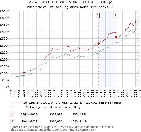 28, WRIGHT CLOSE, WHETSTONE, LEICESTER, LE8 6QZ: Price paid vs HM Land Registry's House Price Index