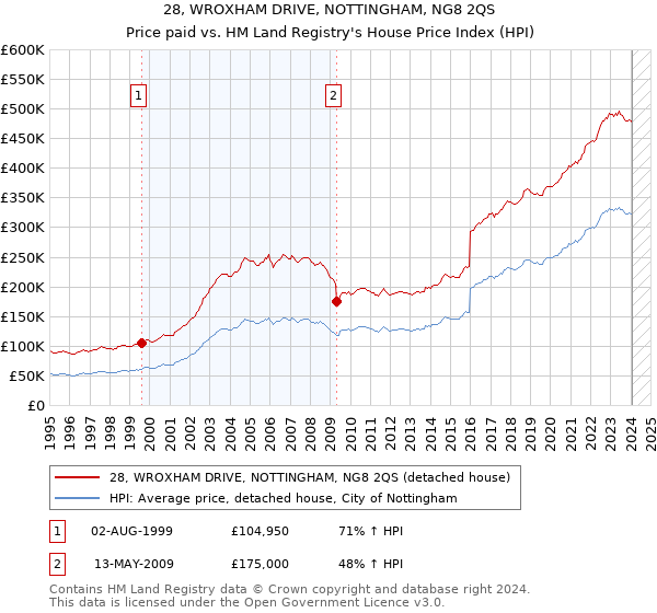 28, WROXHAM DRIVE, NOTTINGHAM, NG8 2QS: Price paid vs HM Land Registry's House Price Index