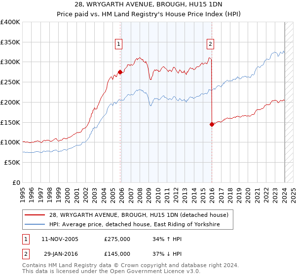 28, WRYGARTH AVENUE, BROUGH, HU15 1DN: Price paid vs HM Land Registry's House Price Index