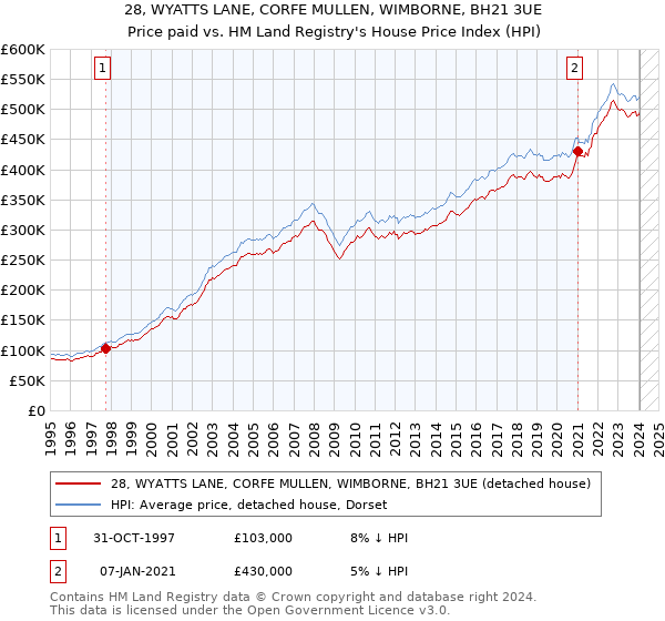 28, WYATTS LANE, CORFE MULLEN, WIMBORNE, BH21 3UE: Price paid vs HM Land Registry's House Price Index