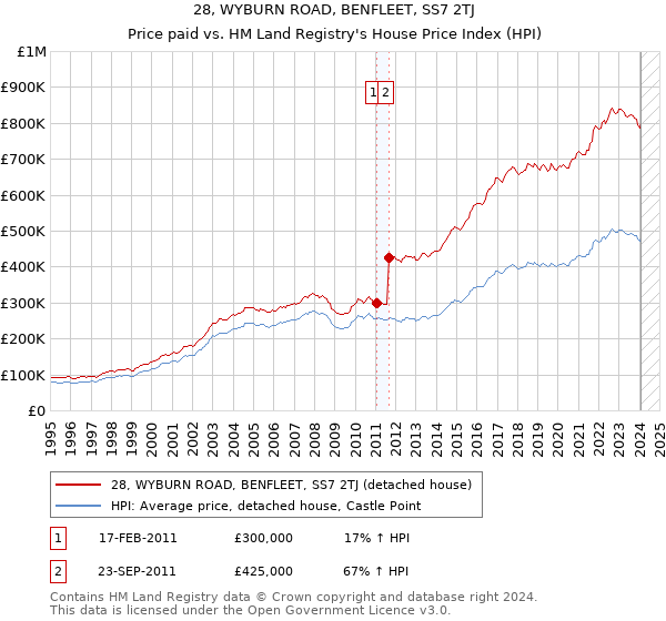 28, WYBURN ROAD, BENFLEET, SS7 2TJ: Price paid vs HM Land Registry's House Price Index