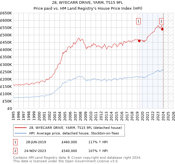 28, WYECARR DRIVE, YARM, TS15 9FL: Price paid vs HM Land Registry's House Price Index