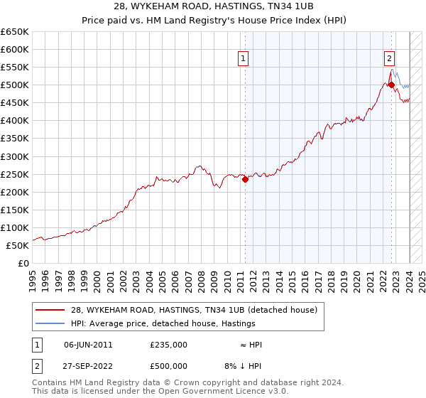 28, WYKEHAM ROAD, HASTINGS, TN34 1UB: Price paid vs HM Land Registry's House Price Index