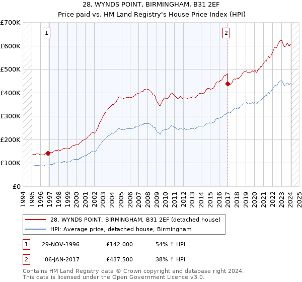 28, WYNDS POINT, BIRMINGHAM, B31 2EF: Price paid vs HM Land Registry's House Price Index