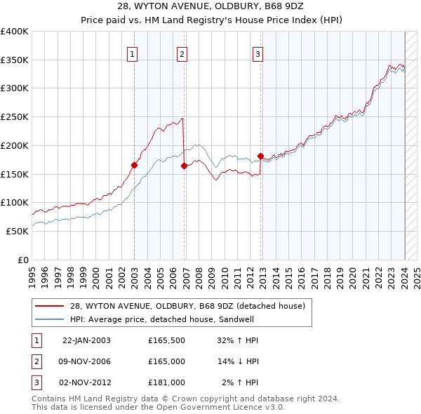 28, WYTON AVENUE, OLDBURY, B68 9DZ: Price paid vs HM Land Registry's House Price Index