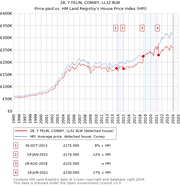 28, Y FELIN, CONWY, LL32 8LW: Price paid vs HM Land Registry's House Price Index