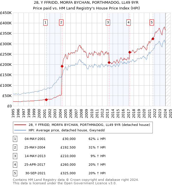 28, Y FFRIDD, MORFA BYCHAN, PORTHMADOG, LL49 9YR: Price paid vs HM Land Registry's House Price Index