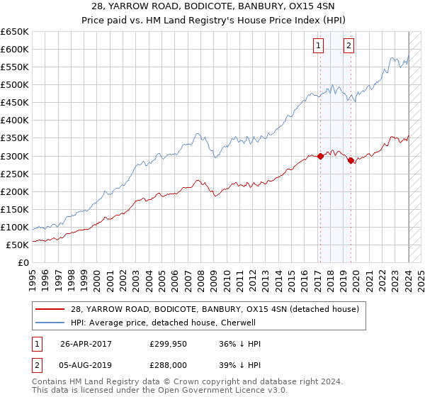 28, YARROW ROAD, BODICOTE, BANBURY, OX15 4SN: Price paid vs HM Land Registry's House Price Index