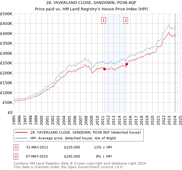 28, YAVERLAND CLOSE, SANDOWN, PO36 8QF: Price paid vs HM Land Registry's House Price Index
