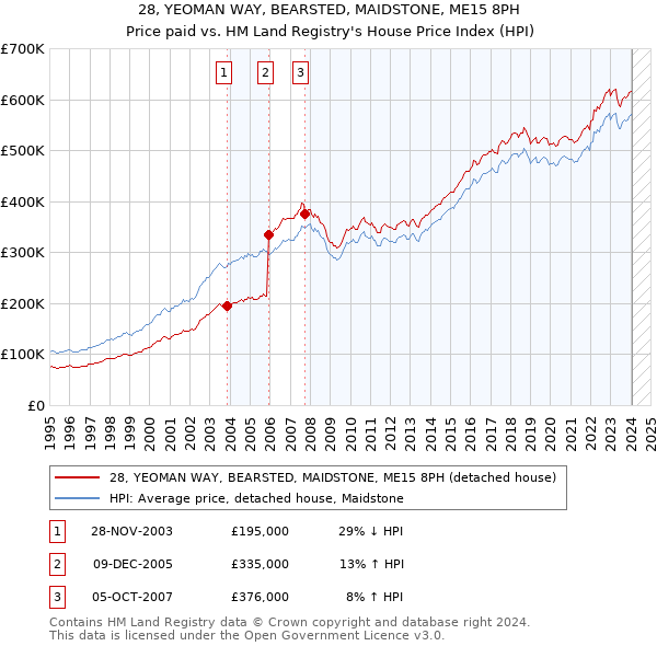 28, YEOMAN WAY, BEARSTED, MAIDSTONE, ME15 8PH: Price paid vs HM Land Registry's House Price Index