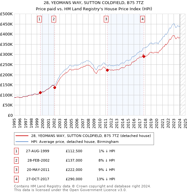 28, YEOMANS WAY, SUTTON COLDFIELD, B75 7TZ: Price paid vs HM Land Registry's House Price Index