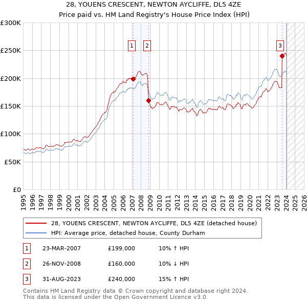 28, YOUENS CRESCENT, NEWTON AYCLIFFE, DL5 4ZE: Price paid vs HM Land Registry's House Price Index
