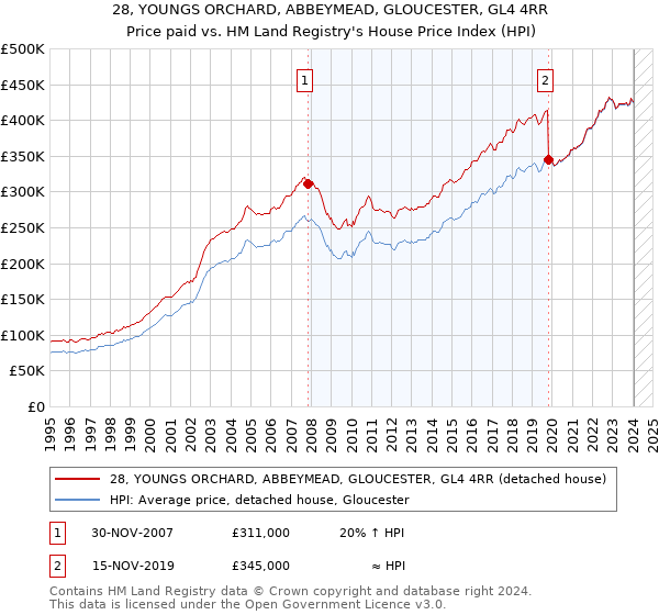 28, YOUNGS ORCHARD, ABBEYMEAD, GLOUCESTER, GL4 4RR: Price paid vs HM Land Registry's House Price Index