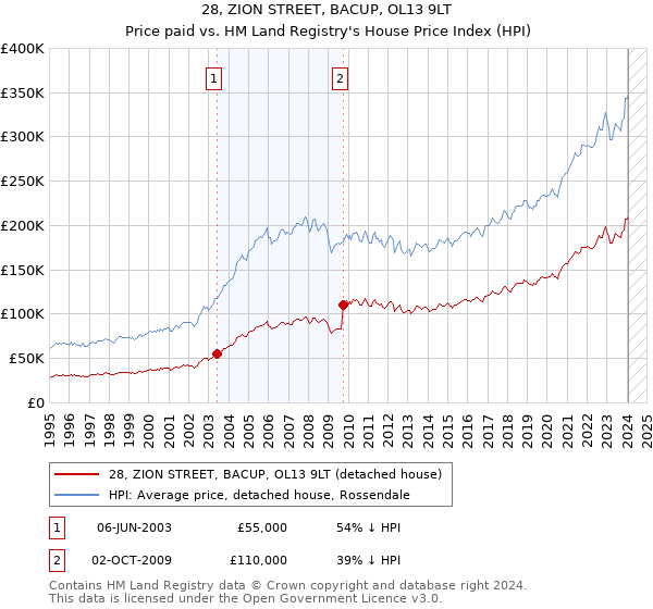 28, ZION STREET, BACUP, OL13 9LT: Price paid vs HM Land Registry's House Price Index