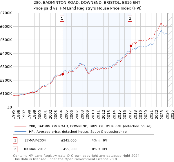 280, BADMINTON ROAD, DOWNEND, BRISTOL, BS16 6NT: Price paid vs HM Land Registry's House Price Index