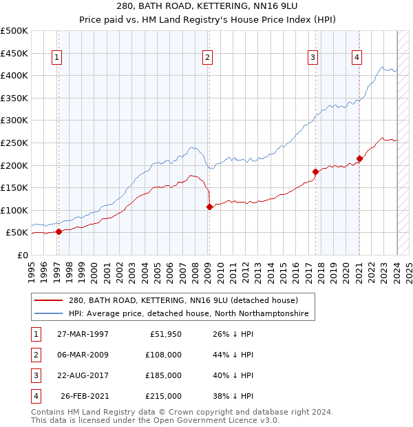 280, BATH ROAD, KETTERING, NN16 9LU: Price paid vs HM Land Registry's House Price Index