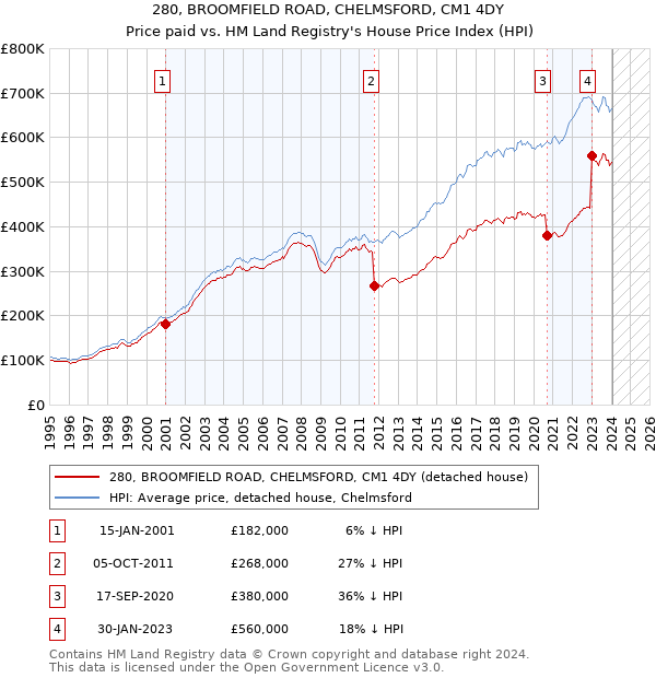 280, BROOMFIELD ROAD, CHELMSFORD, CM1 4DY: Price paid vs HM Land Registry's House Price Index