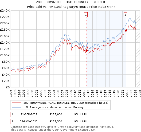 280, BROWNSIDE ROAD, BURNLEY, BB10 3LR: Price paid vs HM Land Registry's House Price Index