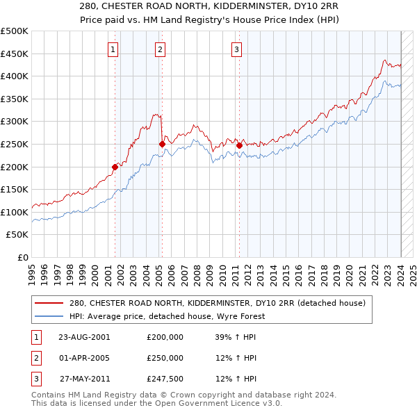 280, CHESTER ROAD NORTH, KIDDERMINSTER, DY10 2RR: Price paid vs HM Land Registry's House Price Index