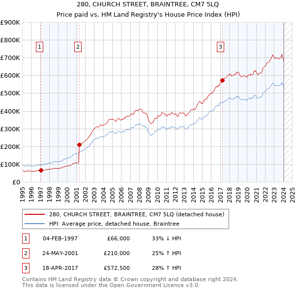 280, CHURCH STREET, BRAINTREE, CM7 5LQ: Price paid vs HM Land Registry's House Price Index