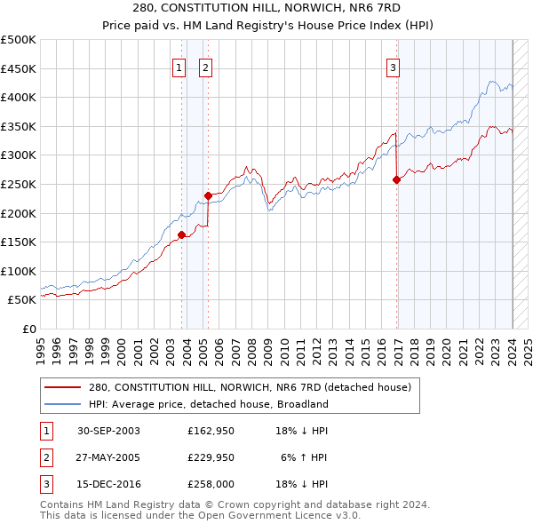 280, CONSTITUTION HILL, NORWICH, NR6 7RD: Price paid vs HM Land Registry's House Price Index